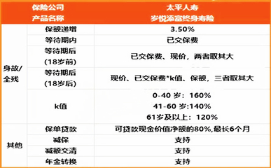 太平歲悅添富終身壽險(xiǎn)2021怎么買才比較好?復(fù)利3.5%保證遞增會(huì)有坑嗎?