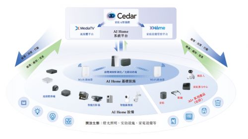 華曦達港股IPO 二十年技術演進路，AI Home藍海市場乘勢而上